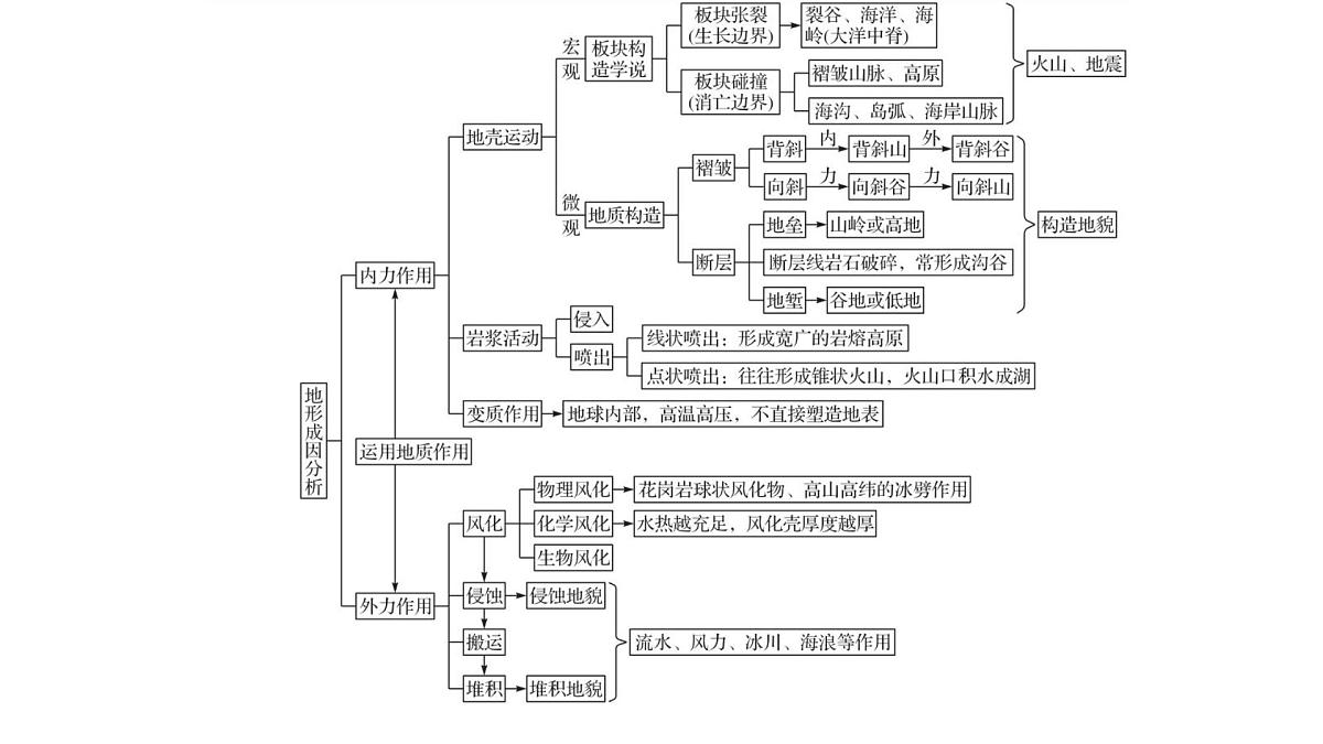 《内力作用与地表形态》课件 高中地理高考复习第2页