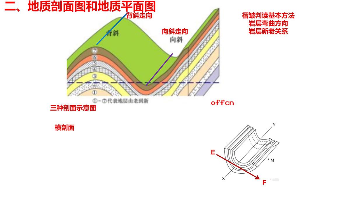 《内力作用与地表形态》课件 高中地理高考复习第7页