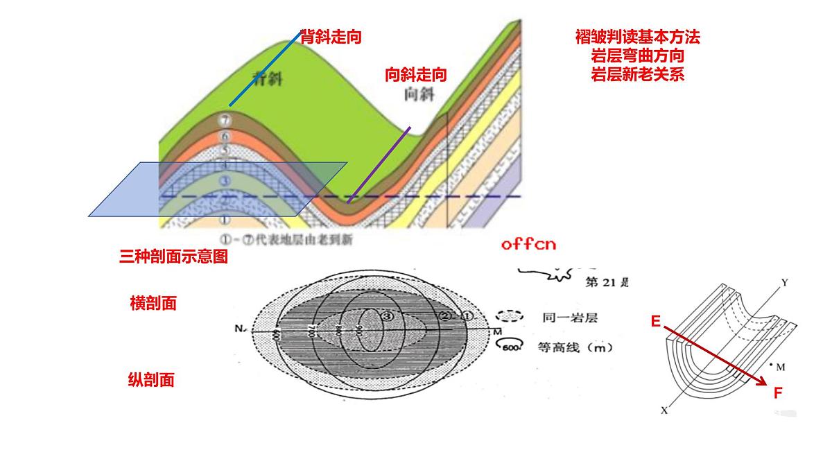 《内力作用与地表形态》课件 高中地理高考复习第8页