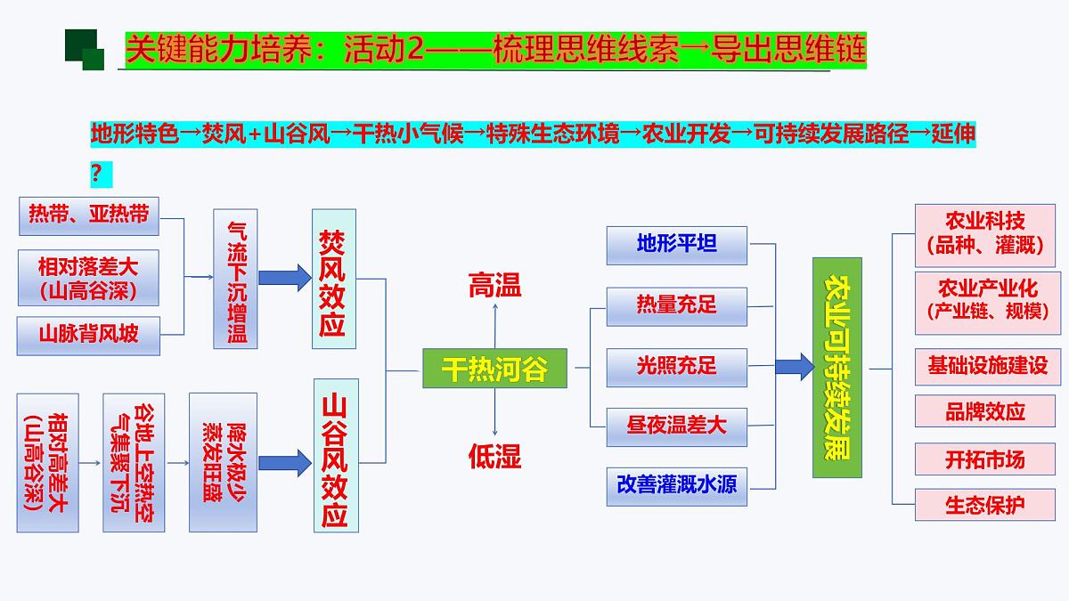 《干热河谷的形成与利用》课件 高中地理高考关键知识点复习第7页