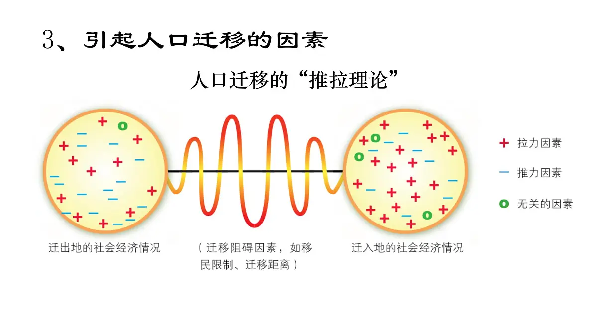 1.2《人口迁移》课件 人教版高中地理必修二第6页