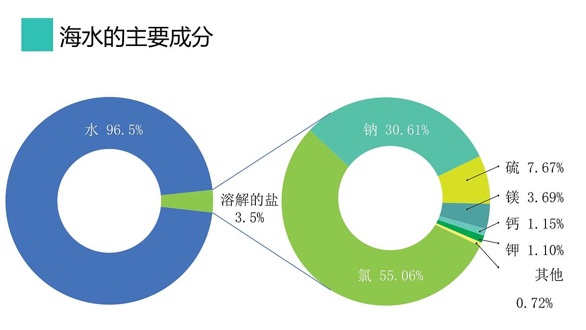 2.2.2水圈与水循环课件 高中地理鲁教版必修一第4页