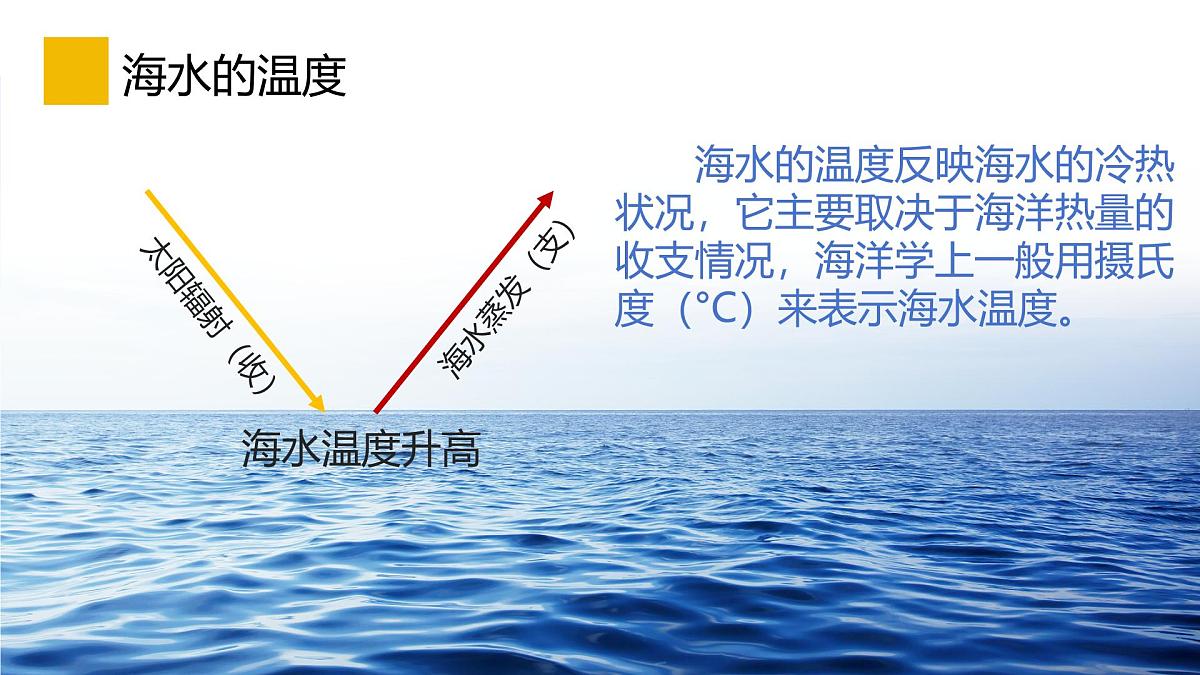 2.2.2水圈与水循环课件 高中地理鲁教版必修一第6页