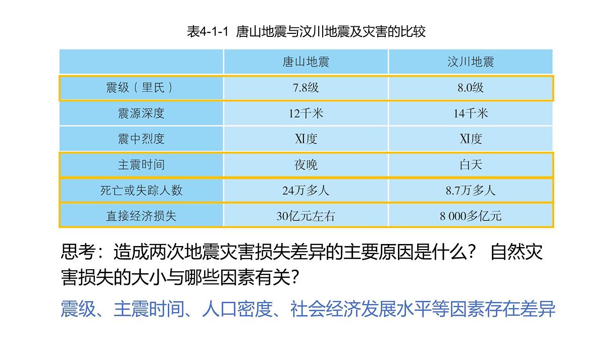 4自然灾害的成因与防避课件 高中地理鲁教版必修一第8页