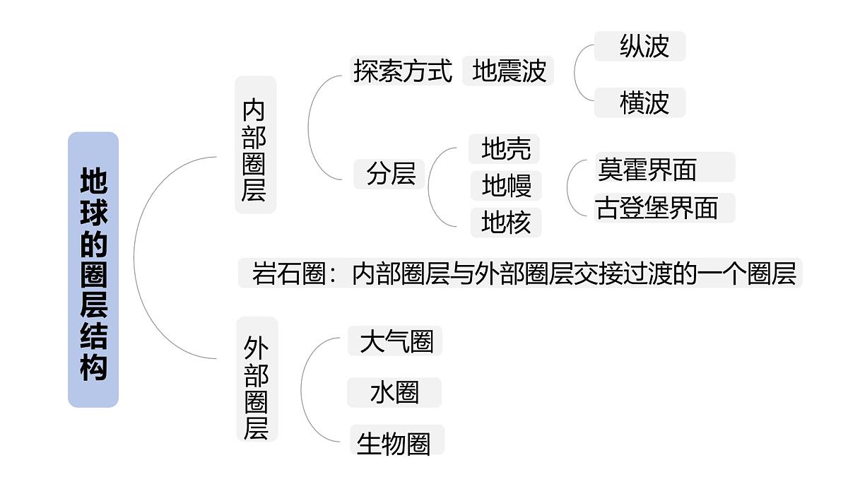 2.1.1大气圈与大气运动课件 高中地理鲁教版必修一第3页