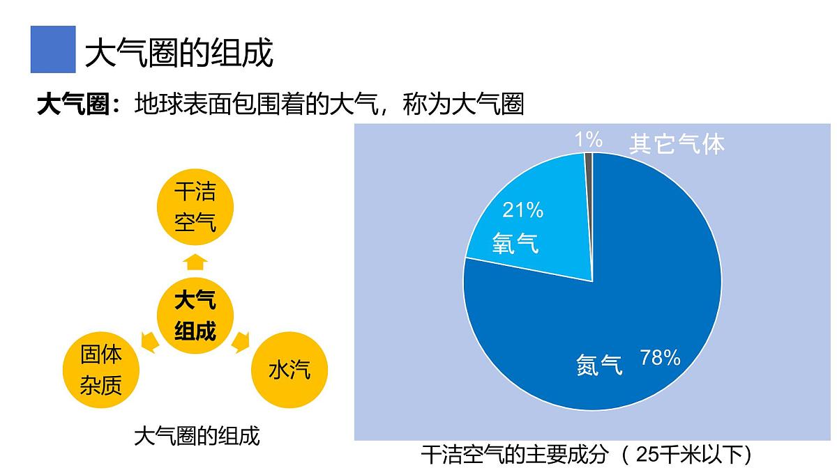 2.1.1大气圈与大气运动课件 高中地理鲁教版必修一第5页