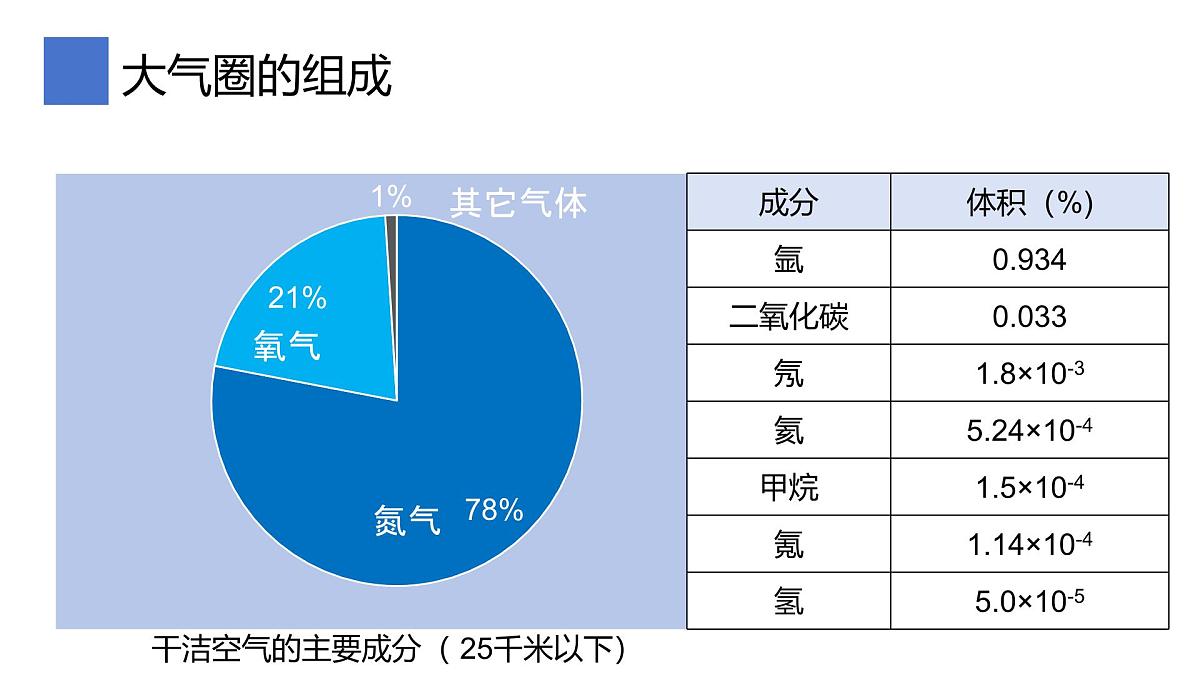 2.1.1大气圈与大气运动课件 高中地理鲁教版必修一第6页