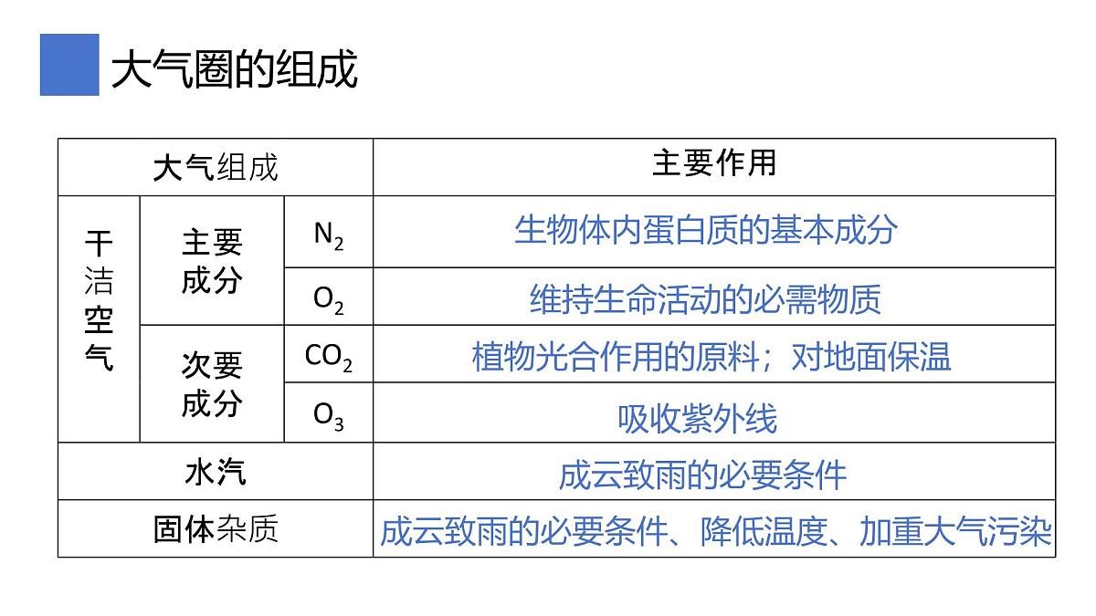 2.1.1大气圈与大气运动课件 高中地理鲁教版必修一第7页
