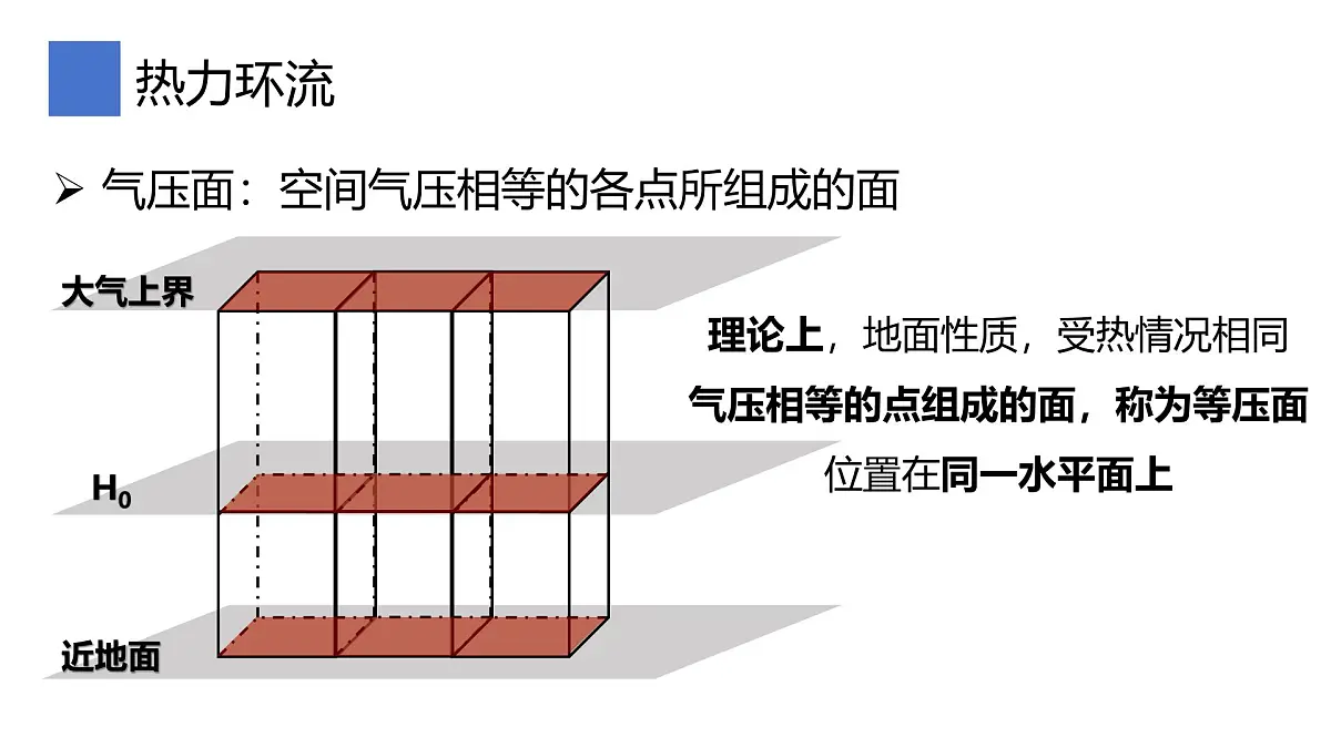 2.1.3大气圈与大气运动课件 高中地理鲁教版必修一第6页