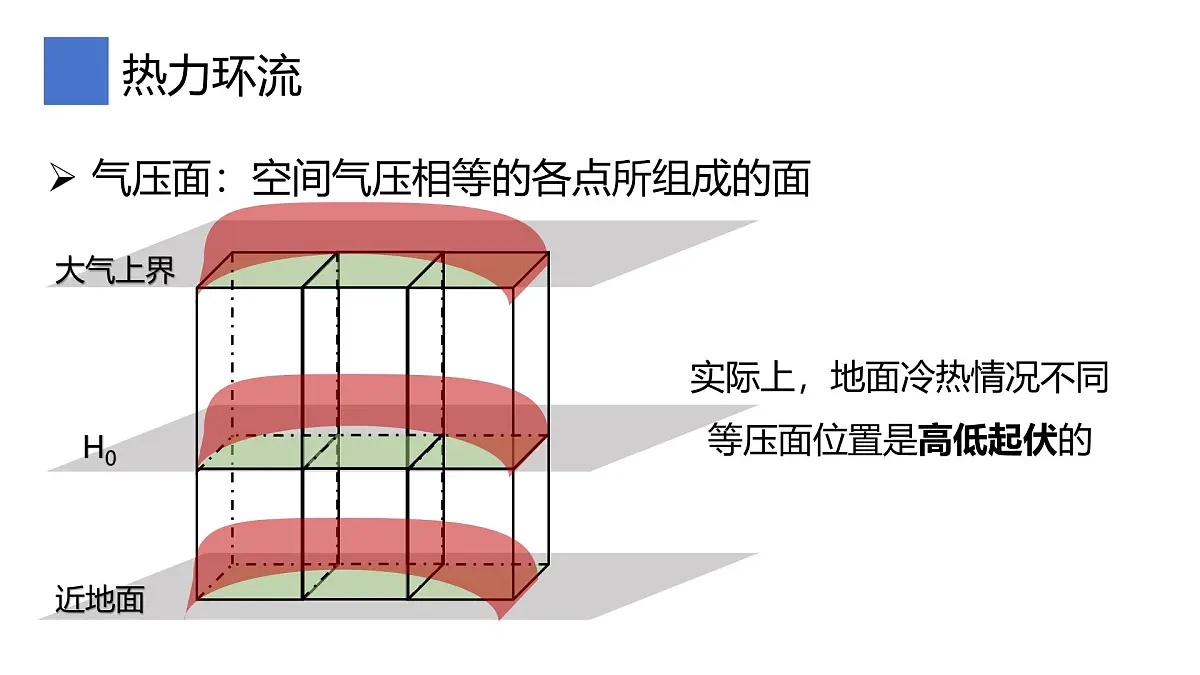 2.1.3大气圈与大气运动课件 高中地理鲁教版必修一第7页