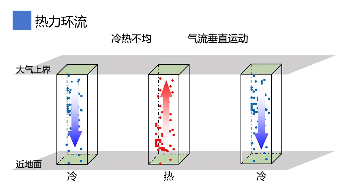 2.1.3大气圈与大气运动课件 高中地理鲁教版必修一第8页