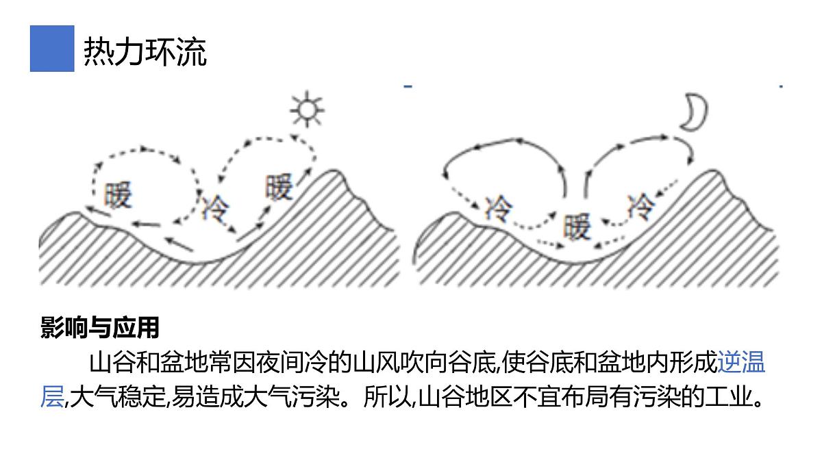 2.1.4大气圈与大气运动课件 高中地理鲁教版必修一第3页