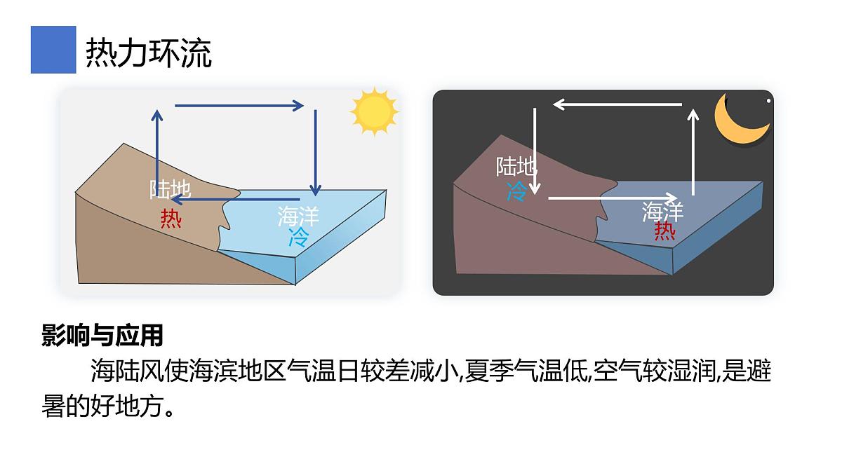 2.1.4大气圈与大气运动课件 高中地理鲁教版必修一第7页