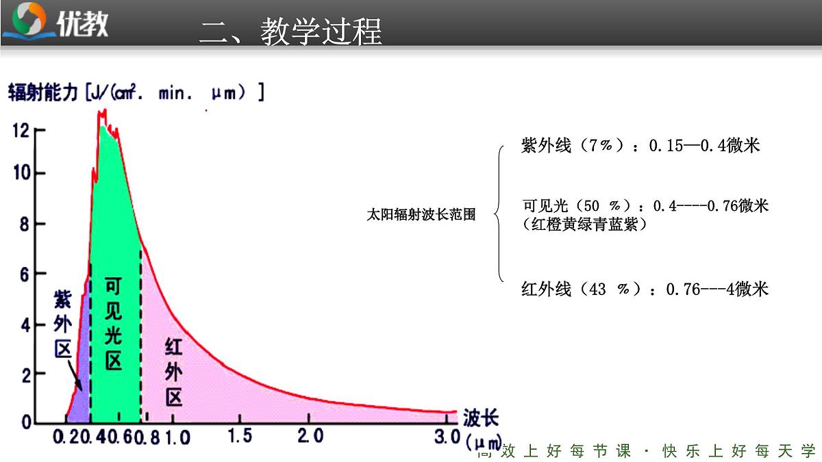 人教版 (新课标)高中地理必修1 1-2《太阳对地球的影响》课件第6页