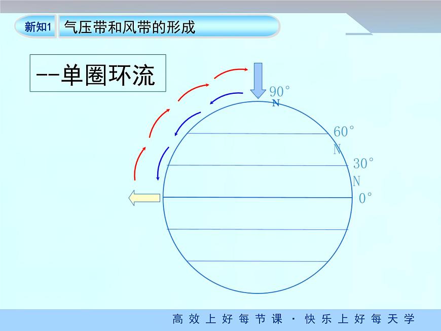 人教版 (新课标)高中地理必修1 2-2《气压带和风带》课件（第1课时）第8页