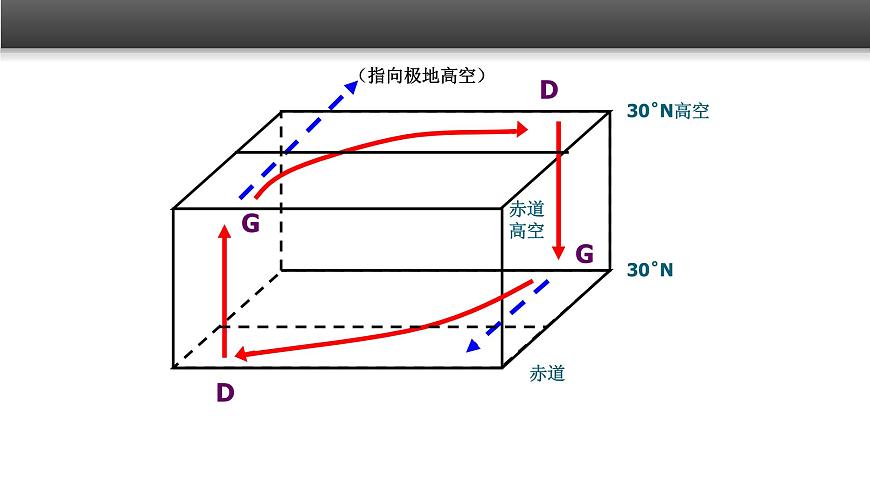 人教版 (新课标)高中地理必修1 2-2《气压带和风带》课件（第1课时）第7页