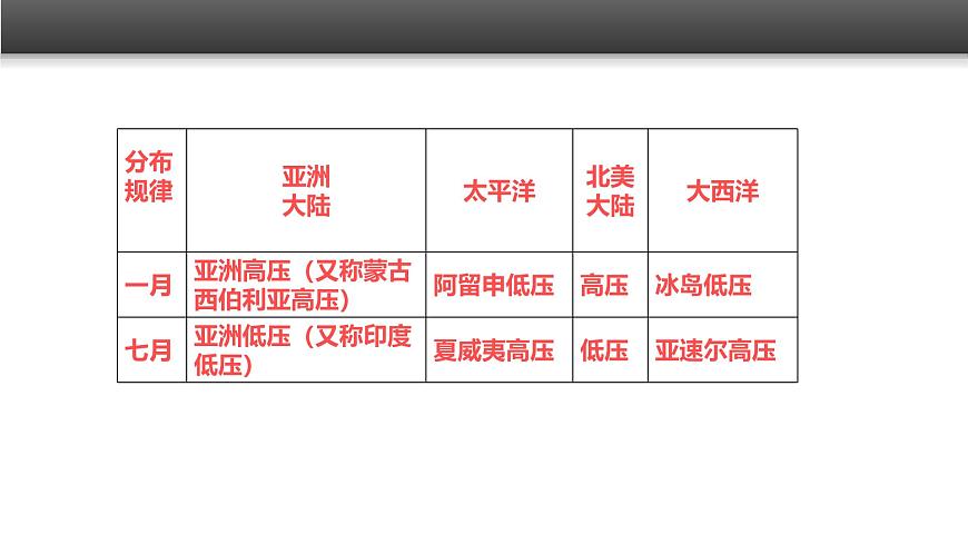 人教版 (新课标)高中地理必修1 2-2《气压带和风带》课件（第2课时）第7页