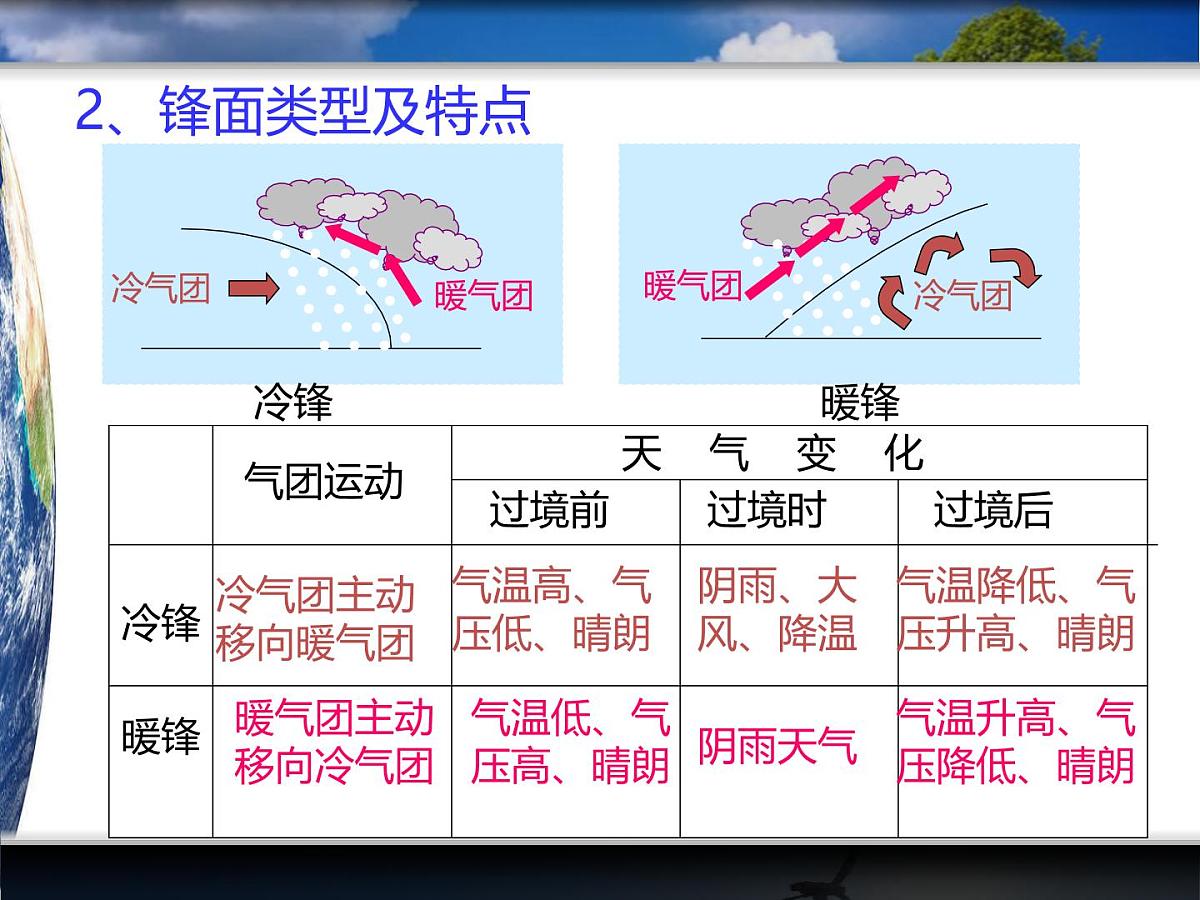 人教版 (新课标)高中地理必修1 2-3课件-《常见天气系统》（第1课时）第5页