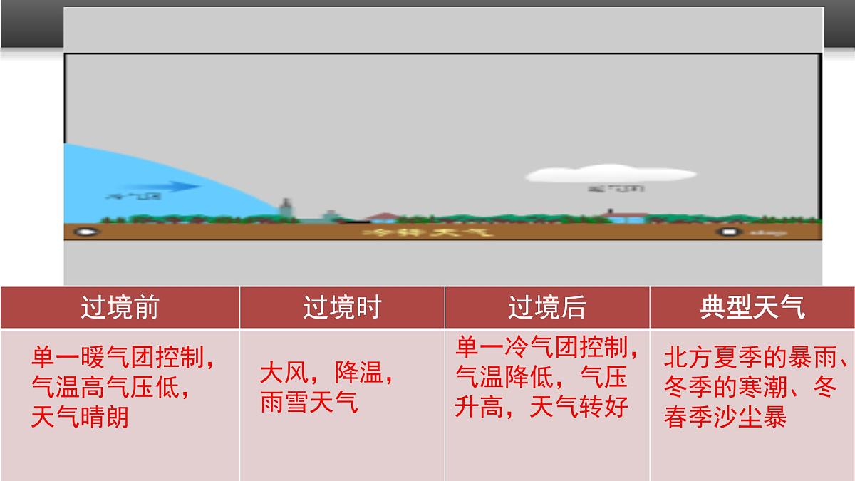 人教版 (新课标)高中地理必修1 2-3《常见天气系统》课件（第1课时）第8页