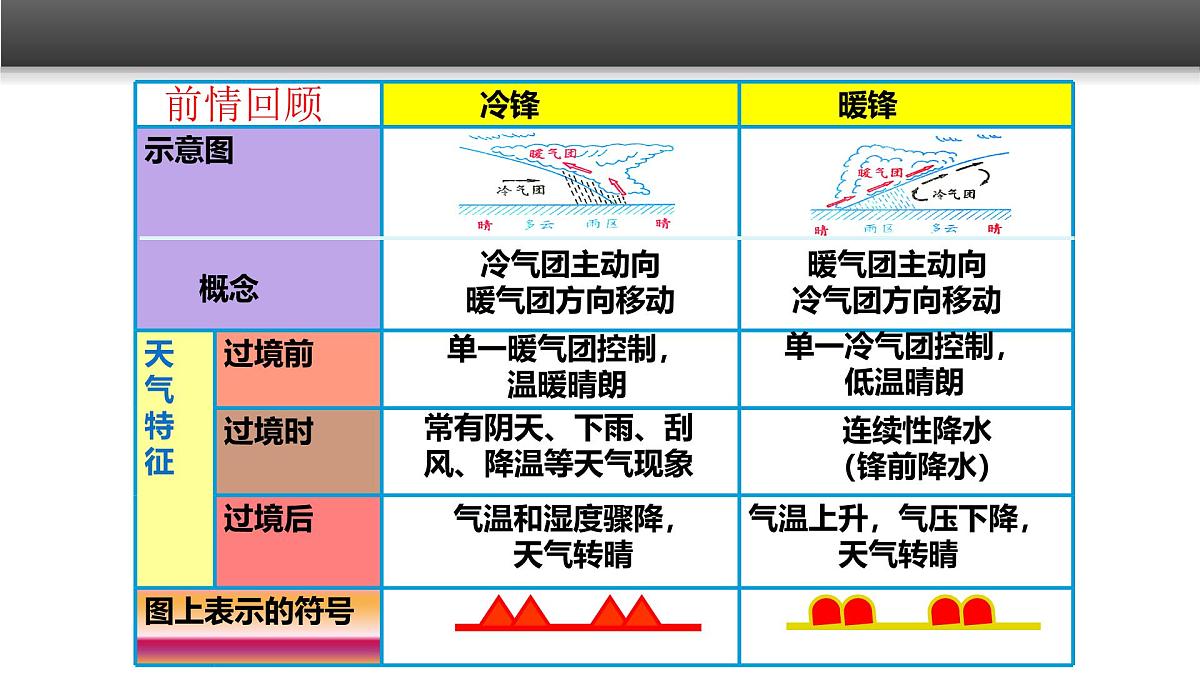 人教版 (新课标)高中地理必修1 2-3《常见天气系统》课件（第2课时）第2页