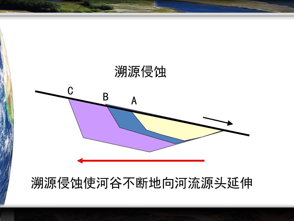 人教版 (新课标)高中地理必修1 4-3课件-《河流地貌的发育》第7页