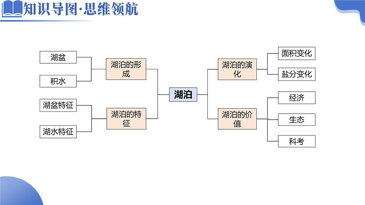 高中地理高考二轮专题复习课件：湖泊第1页