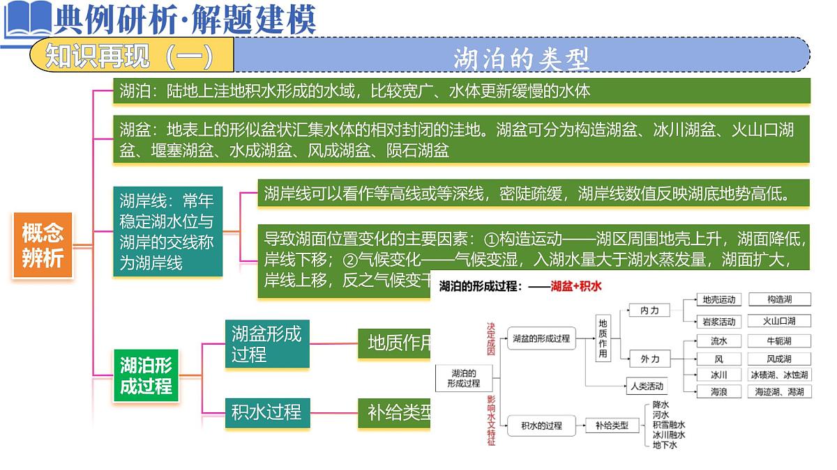 高中地理高考二轮专题复习课件：湖泊第2页