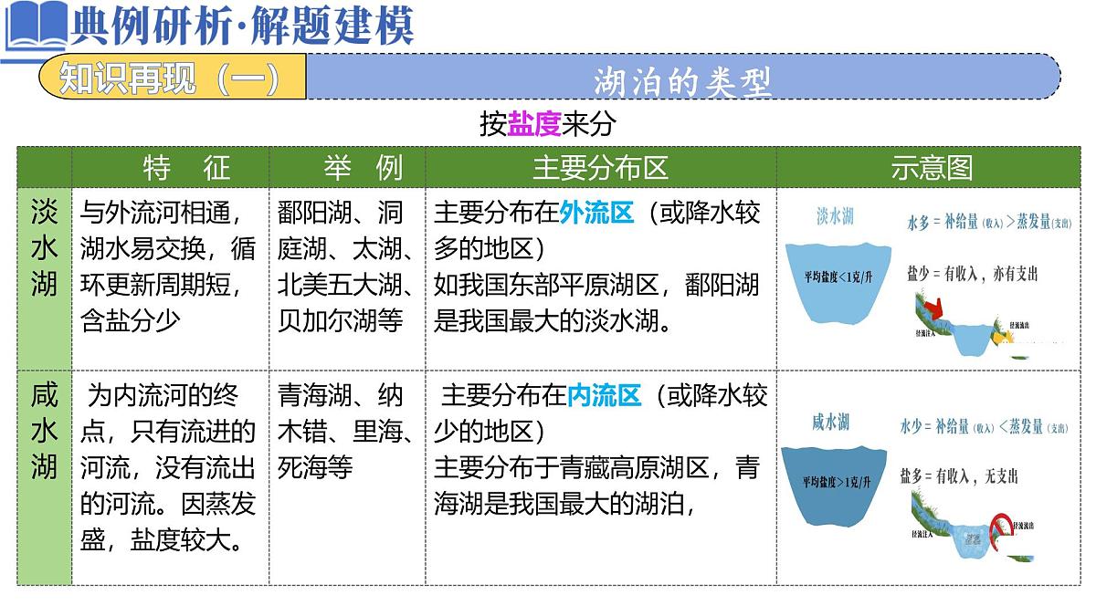高中地理高考二轮专题复习课件：湖泊第3页