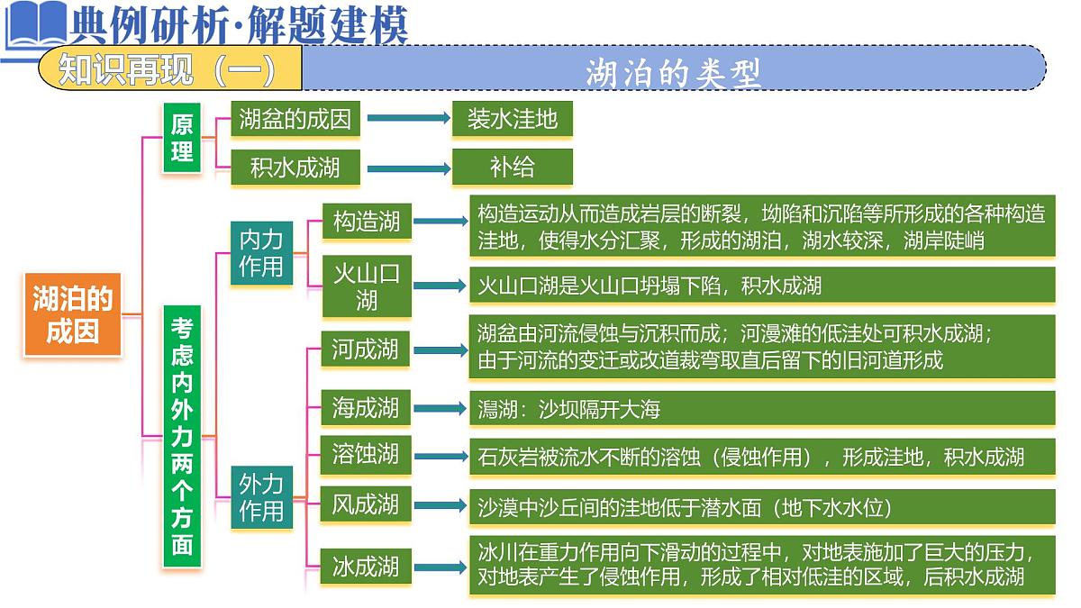 高中地理高考二轮专题复习课件：湖泊第5页