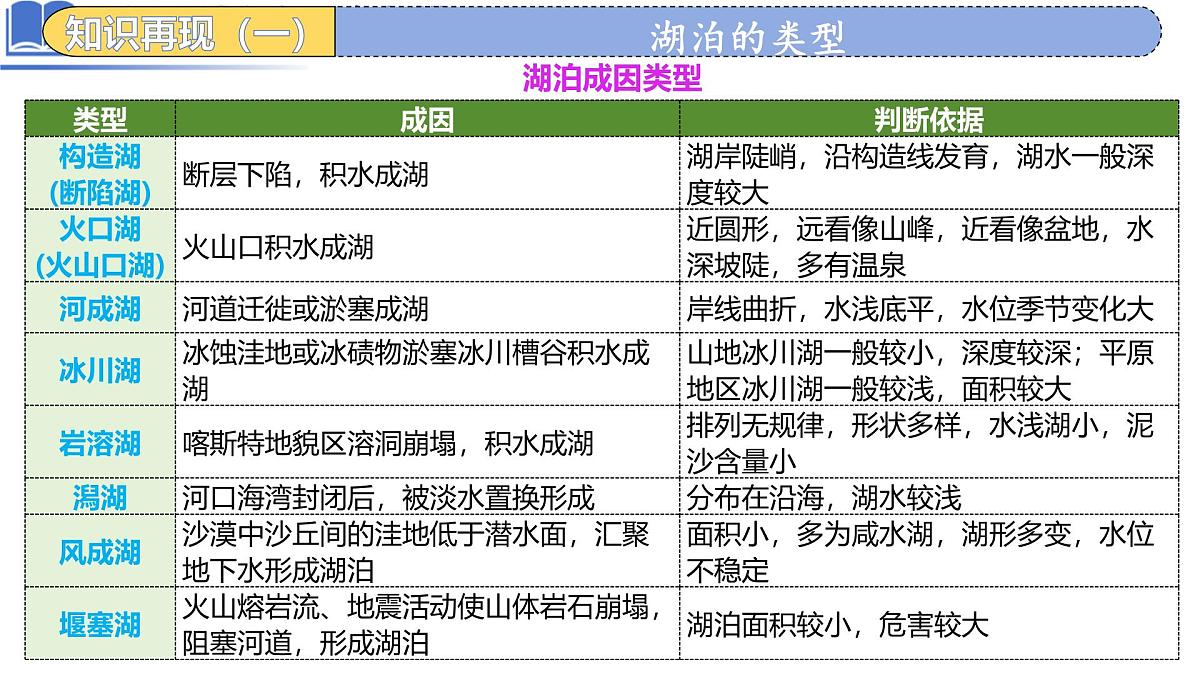 高中地理高考二轮专题复习课件：湖泊第6页