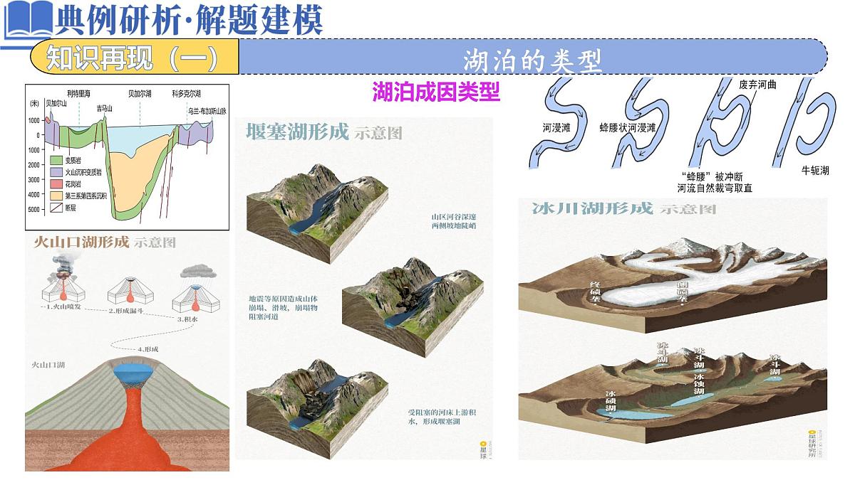 高中地理高考二轮专题复习课件：湖泊第7页