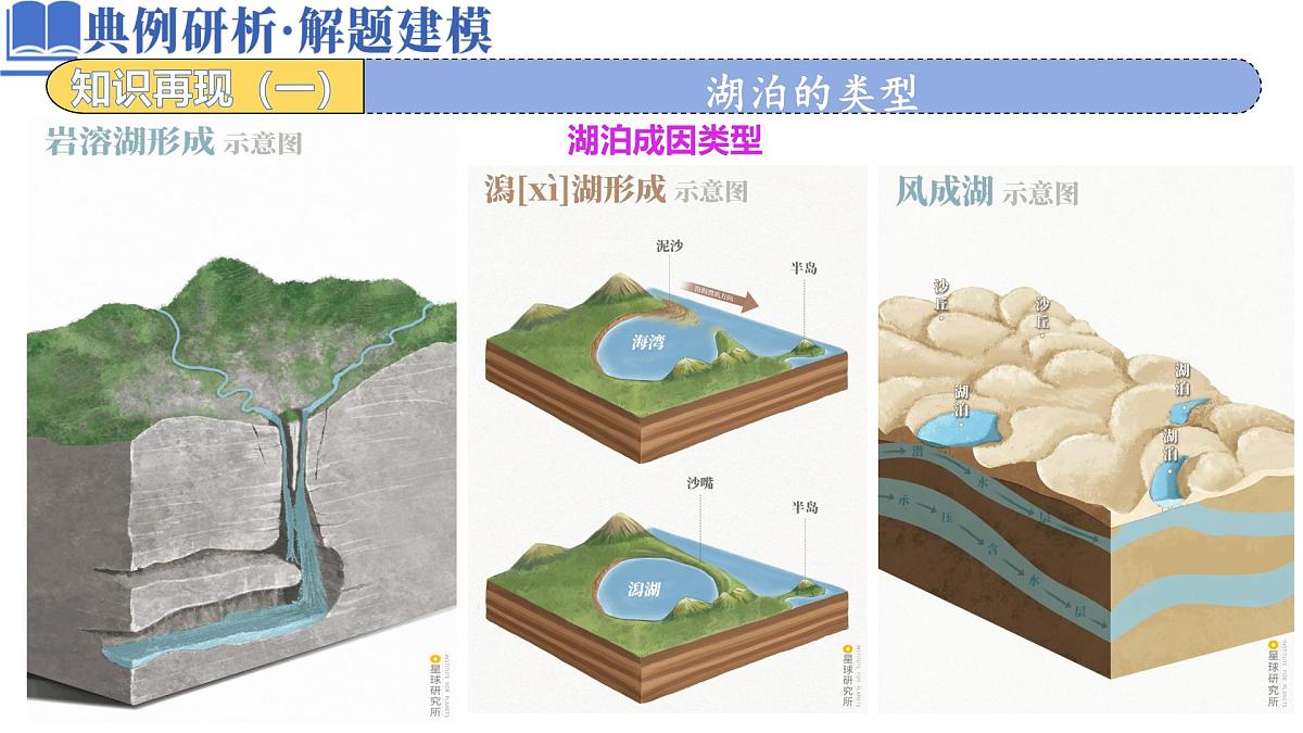 高中地理高考二轮专题复习课件：湖泊第8页