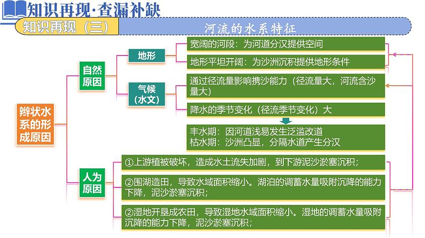 高中地理高考二轮专题复习课件：水体运动第2页