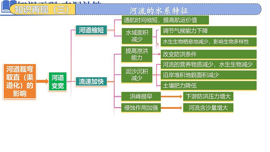 高中地理高考二轮专题复习课件：水体运动第3页
