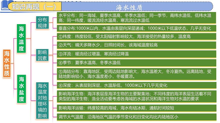 高中地理高考二轮专题复习课件：水体运动第4页