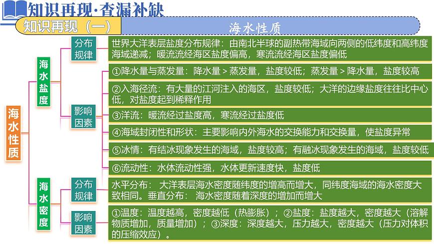 高中地理高考二轮专题复习课件：水体运动第5页