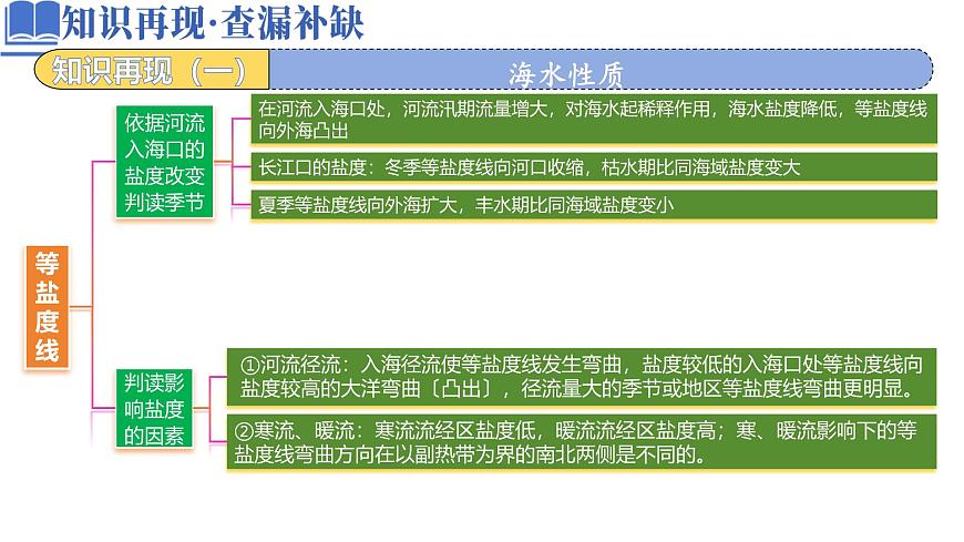 高中地理高考二轮专题复习课件：水体运动第6页
