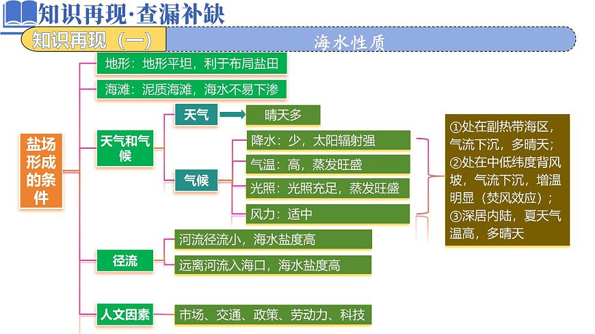 高中地理高考二轮专题复习课件：水体运动第7页