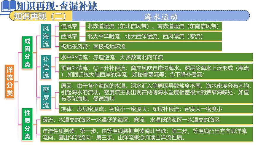高中地理高考二轮专题复习课件：水体运动第8页