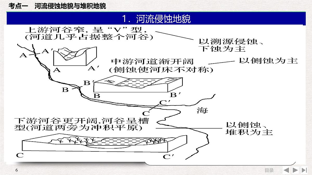 人教版 (新课标)高中地理必修1 4-3-河流地貌的发育 课件第6页