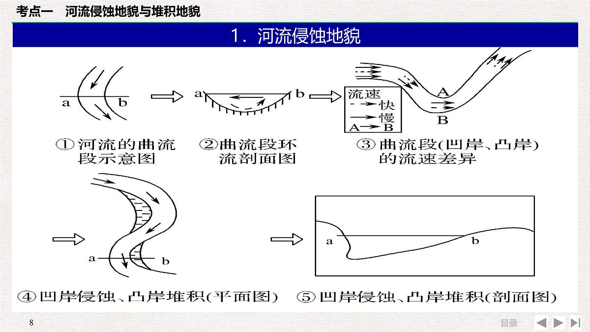 人教版 (新课标)高中地理必修1 4-3-河流地貌的发育 课件第8页