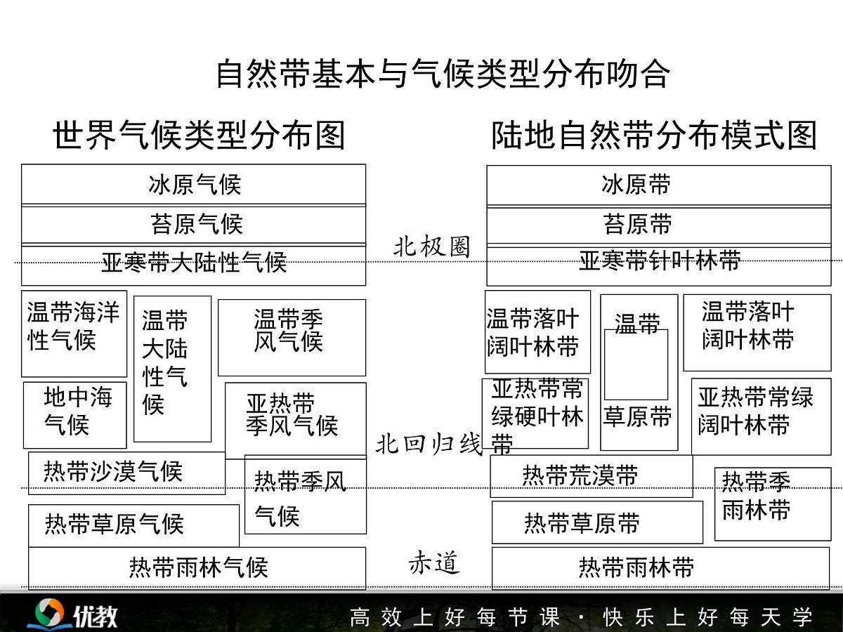 人教版 (新课标)高中地理必修1 5-2课件-《自然地理环境的差异性》（第1课时）第6页