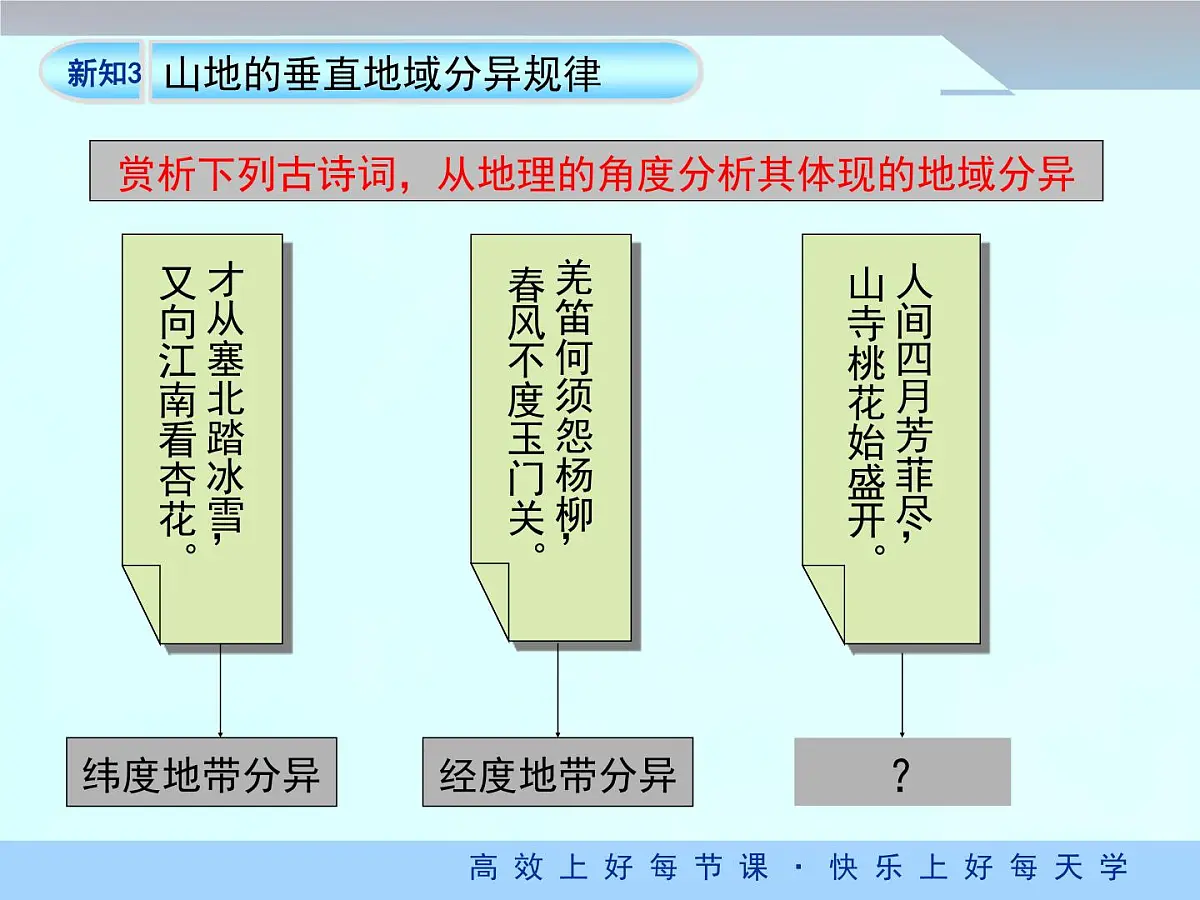 人教版 (新课标)高中地理必修1 5-2课件-《自然地理环境的差异性》（第2课时）第6页