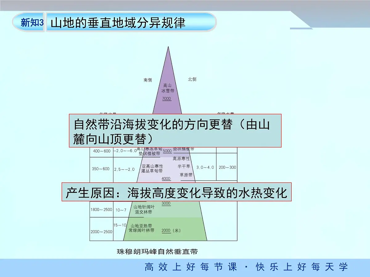 人教版 (新课标)高中地理必修1 5-2课件-《自然地理环境的差异性》（第2课时）第8页