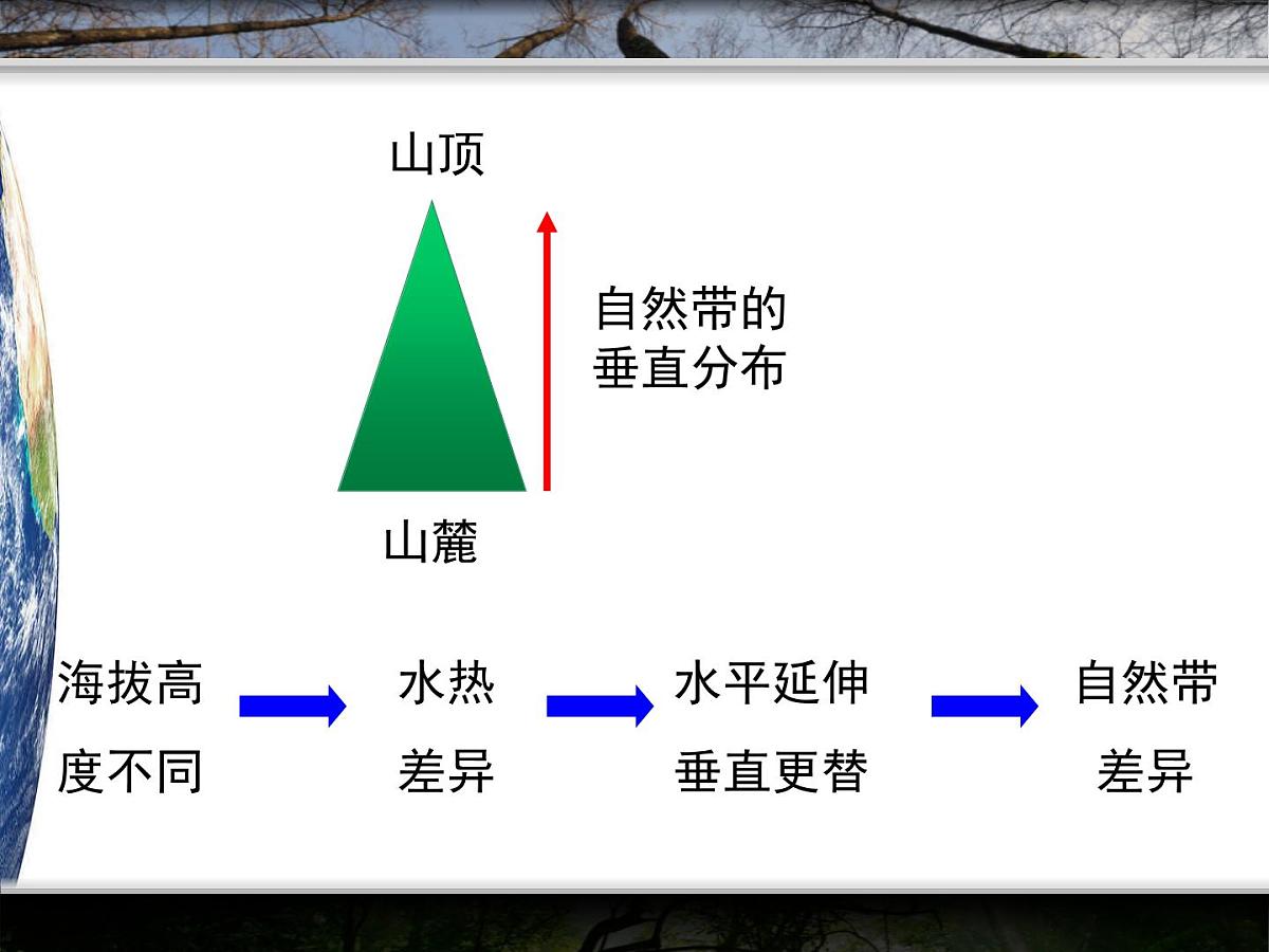 人教版 (新课标)高中地理必修1 5-2课件-《自然地理环境的差异性》（第2课时）第7页