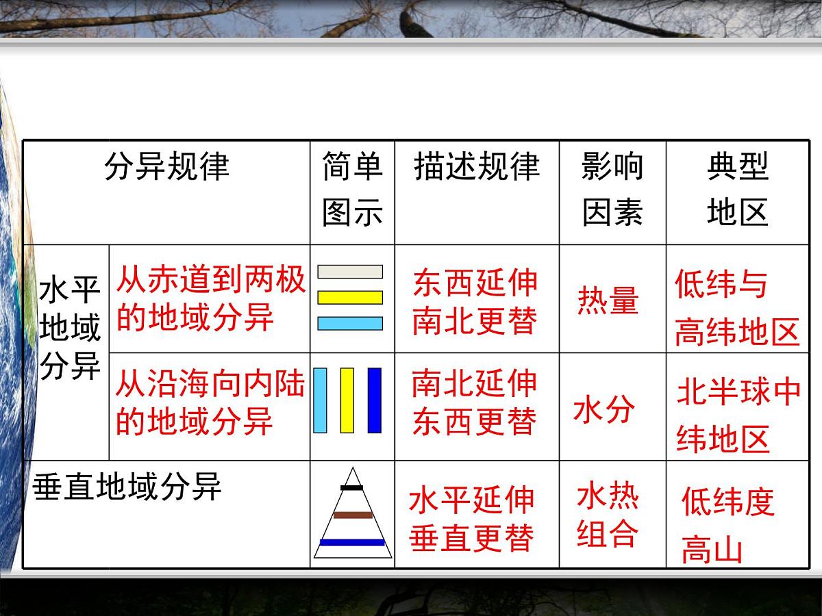 人教版 (新课标)高中地理必修1 5-2课件-《自然地理环境的差异性》（第2课时）第8页