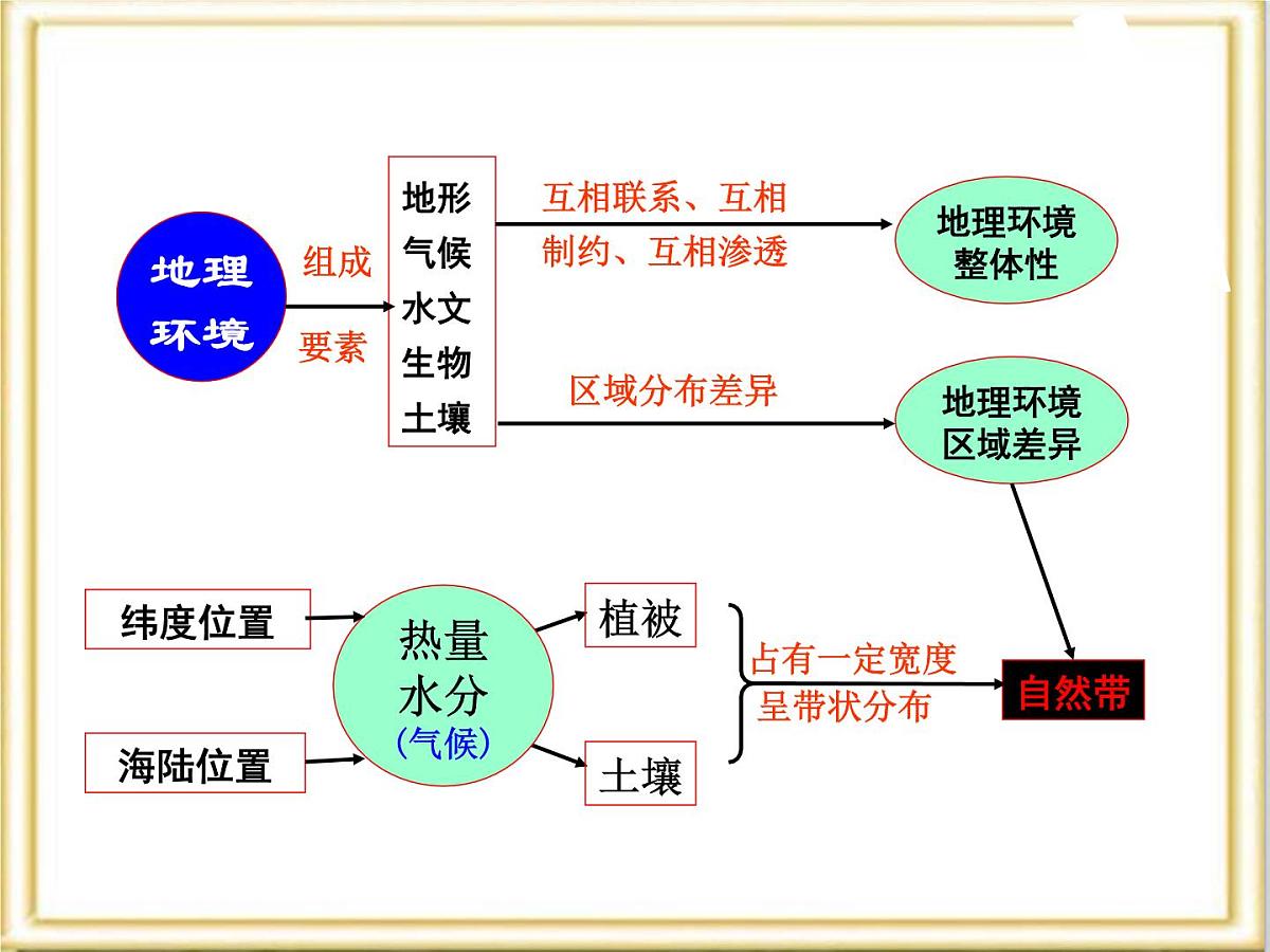人教版 (新课标)高中地理必修1 5-2《自然地理环境的差异性》活动探究课件第4页
