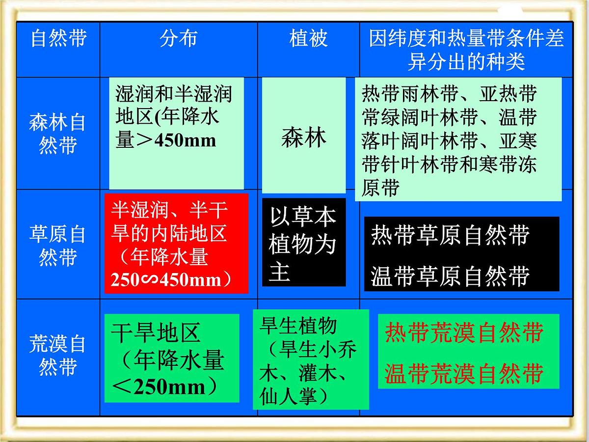 人教版 (新课标)高中地理必修1 5-2《自然地理环境的差异性》活动探究课件第6页