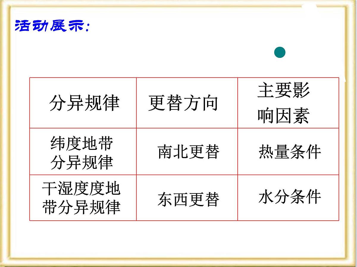 人教版 (新课标)高中地理必修1 5-2《自然地理环境的差异性》活动探究课件第8页
