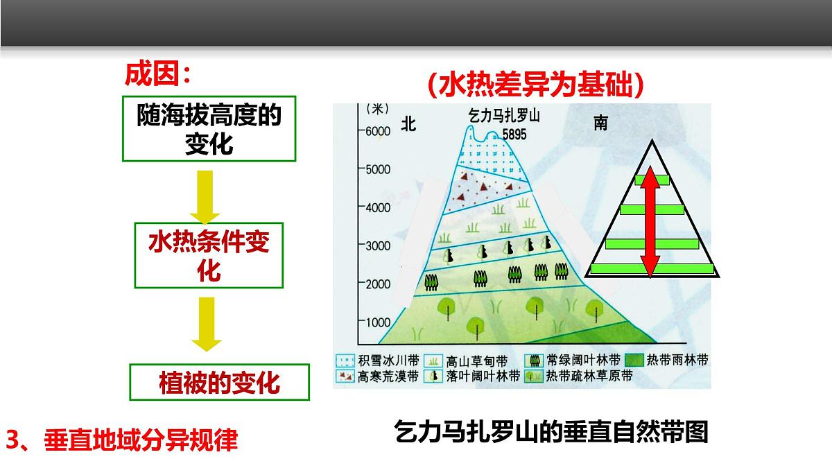 人教版 (新课标)高中地理必修1 5-2《自然地理环境的差异性》课件（第2课时）第6页